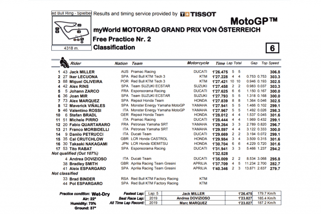 MotoGP Austria 2020 FP2 - Crono