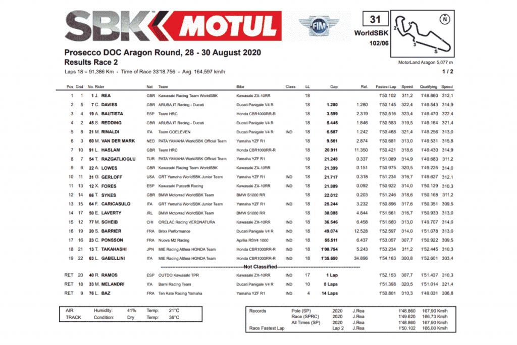 WorldSBK Aragon 2020 Gara 2 - Crono